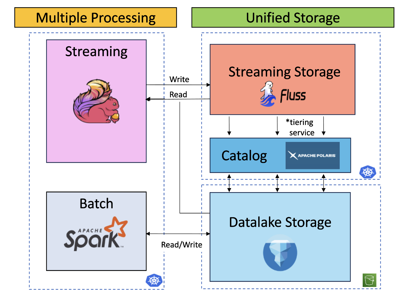 Stream Lakehouse Implementation